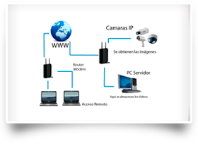 Telemovil Video vigilancia